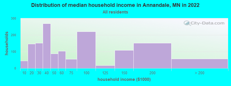 Distribution of median household income in Annandale, MN in 2022