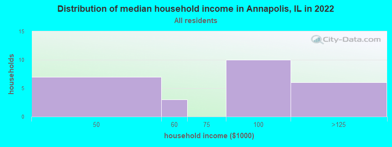 Distribution of median household income in Annapolis, IL in 2022