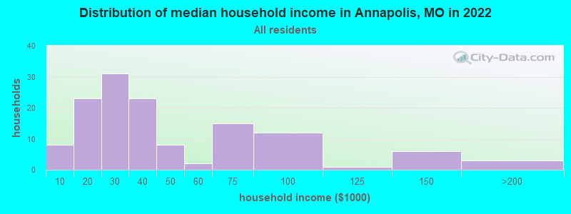 Distribution of median household income in Annapolis, MO in 2022