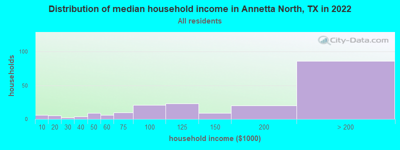 Distribution of median household income in Annetta North, TX in 2022