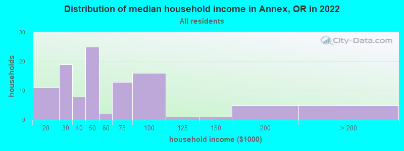 Distribution of median household income in Annex, OR in 2022