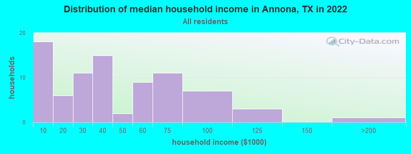 Distribution of median household income in Annona, TX in 2022