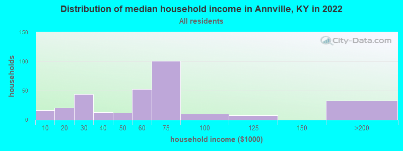 Distribution of median household income in Annville, KY in 2022