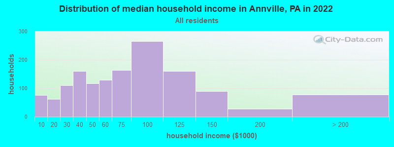 Distribution of median household income in Annville, PA in 2019