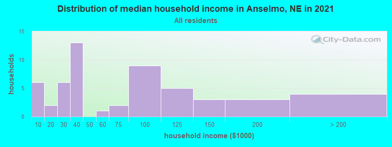 Distribution of median household income in Anselmo, NE in 2022