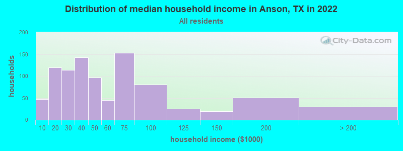 Distribution of median household income in Anson, TX in 2022