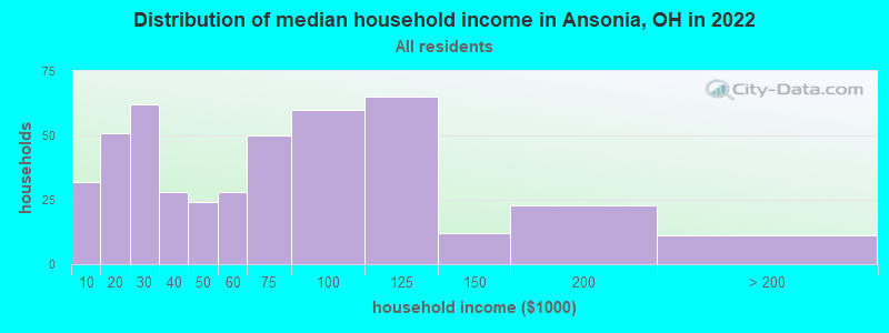 Distribution of median household income in Ansonia, OH in 2022