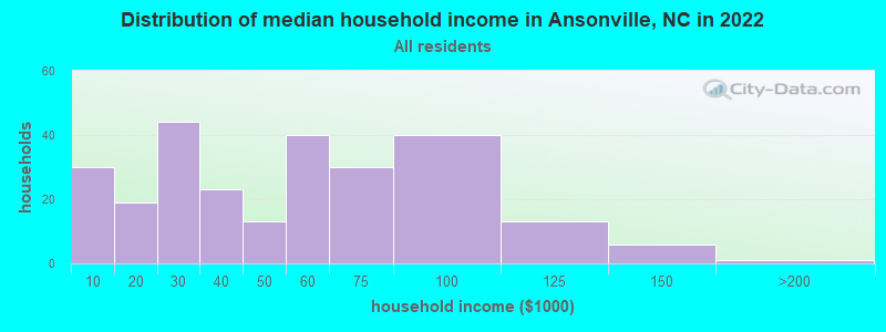 Distribution of median household income in Ansonville, NC in 2022