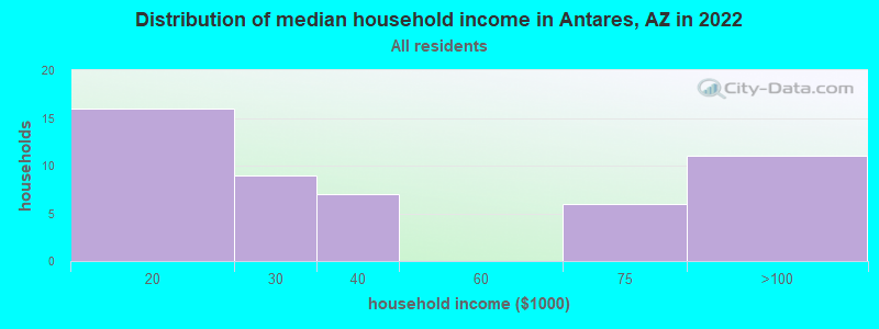 Distribution of median household income in Antares, AZ in 2022