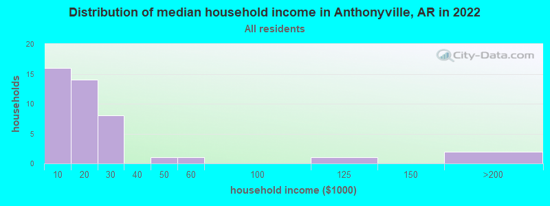 Distribution of median household income in Anthonyville, AR in 2022