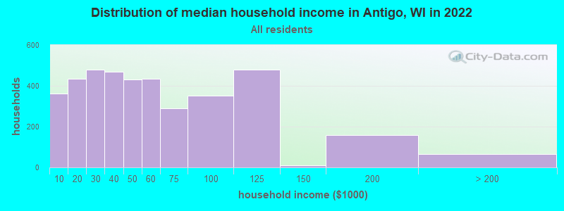 Distribution of median household income in Antigo, WI in 2022