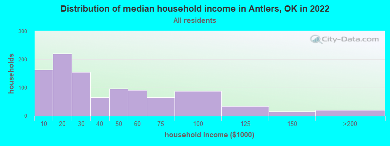 Distribution of median household income in Antlers, OK in 2019
