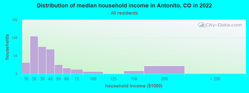 Distribution of median household income in Antonito, CO in 2022