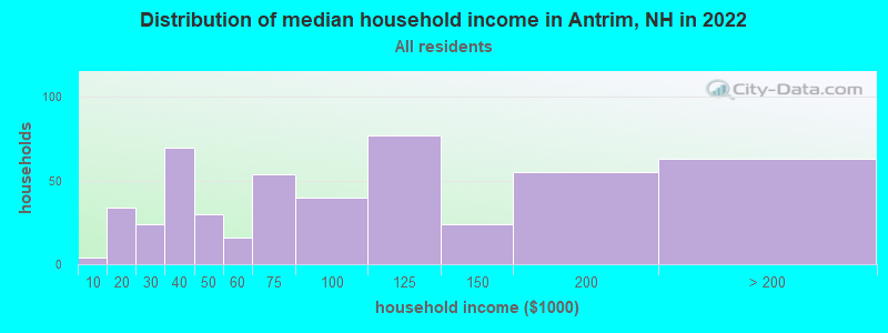 Distribution of median household income in Antrim, NH in 2022