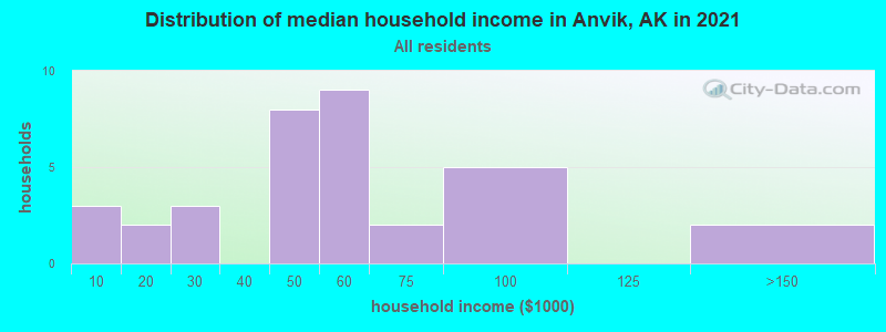 Distribution of median household income in Anvik, AK in 2022