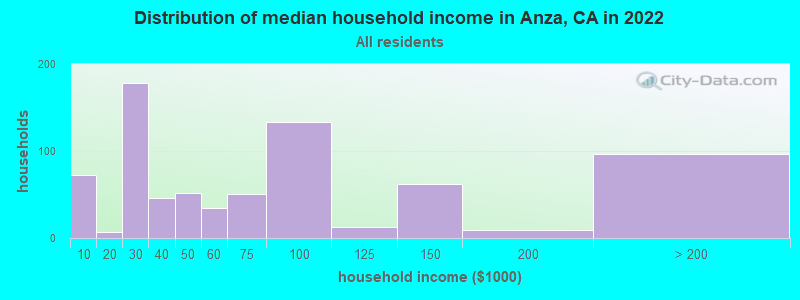 Distribution of median household income in Anza, CA in 2022