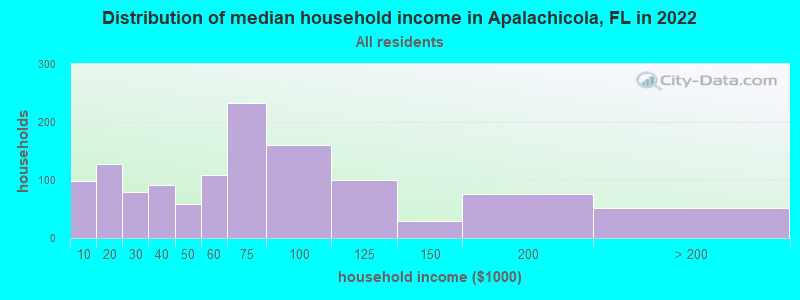 Distribution of median household income in Apalachicola, FL in 2022
