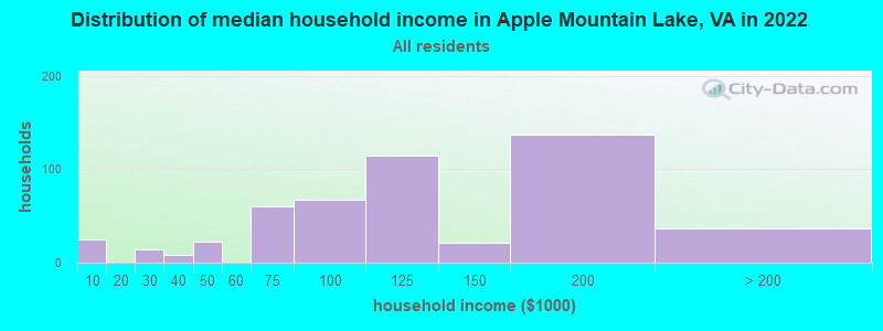 Distribution of median household income in Apple Mountain Lake, VA in 2022