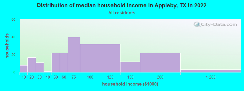 Distribution of median household income in Appleby, TX in 2022