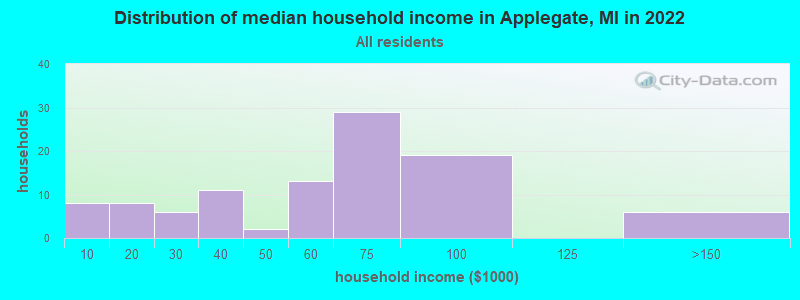 Distribution of median household income in Applegate, MI in 2022
