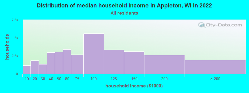 Distribution of median household income in Appleton, WI in 2021