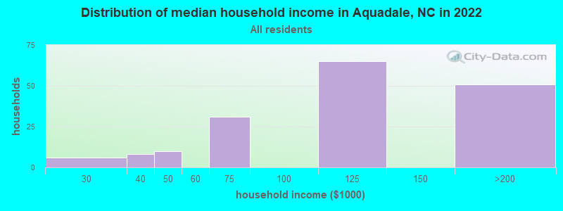 Distribution of median household income in Aquadale, NC in 2022