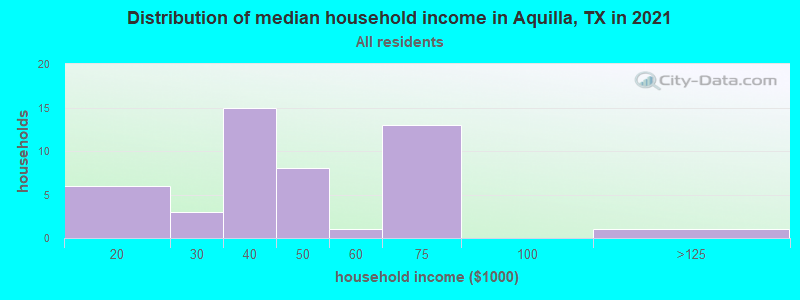 Distribution of median household income in Aquilla, TX in 2022