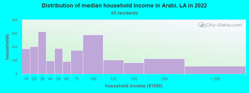 Distribution of median household income in Arabi, LA in 2022