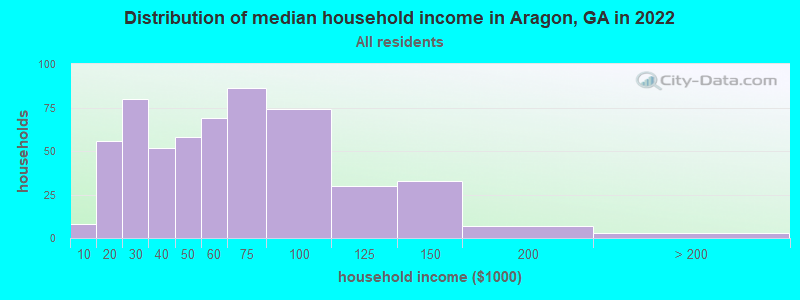 Distribution of median household income in Aragon, GA in 2022