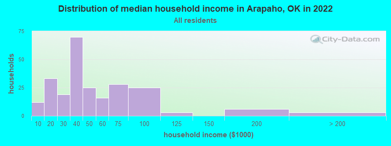 Distribution of median household income in Arapaho, OK in 2022