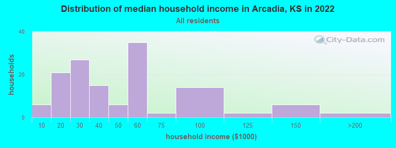 Distribution of median household income in Arcadia, KS in 2022