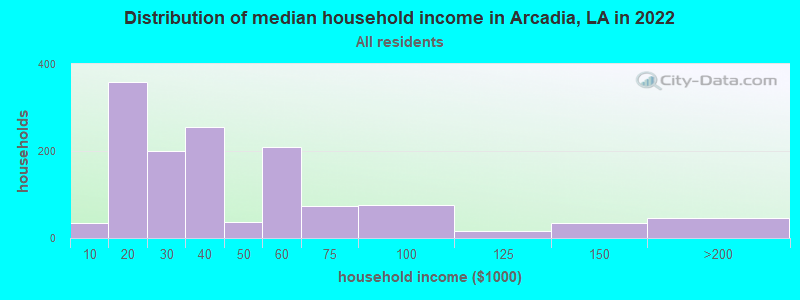 Distribution of median household income in Arcadia, LA in 2022