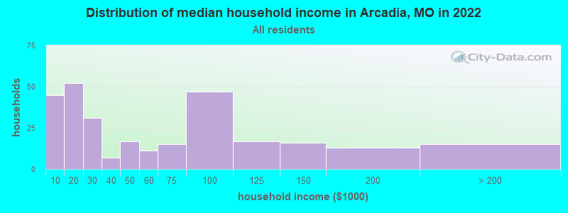 Distribution of median household income in Arcadia, MO in 2021
