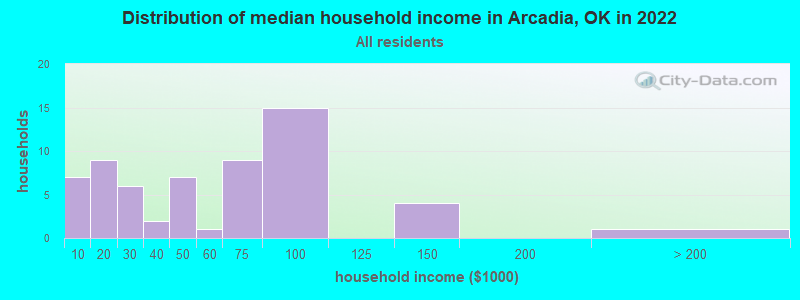 Distribution of median household income in Arcadia, OK in 2021
