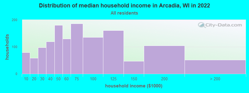 Distribution of median household income in Arcadia, WI in 2022