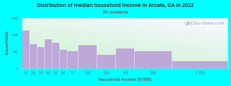 Distribution of median household income in Arcata, CA in 2021