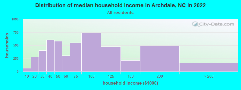 Distribution of median household income in Archdale, NC in 2019