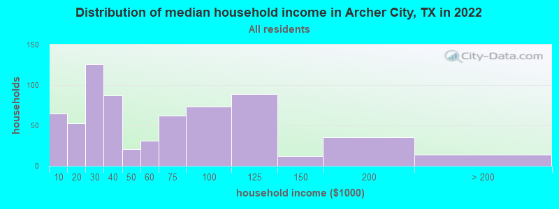 Distribution of median household income in Archer City, TX in 2022