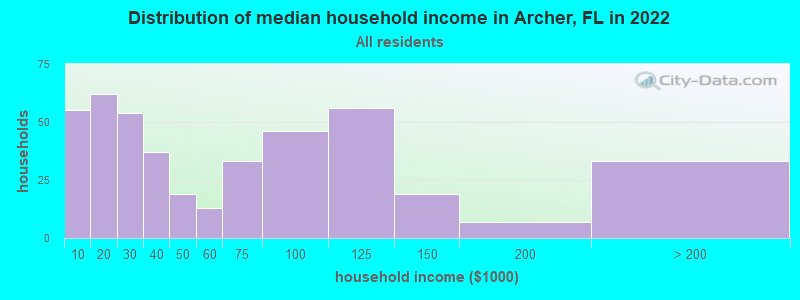 Distribution of median household income in Archer, FL in 2022