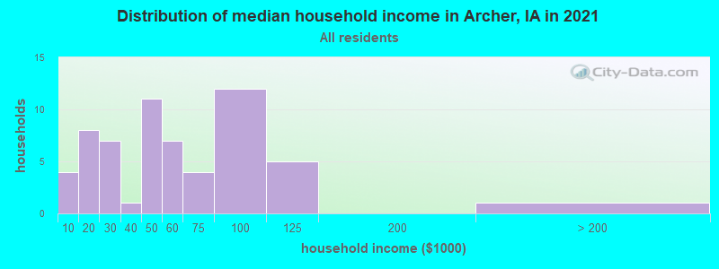 Distribution of median household income in Archer, IA in 2022