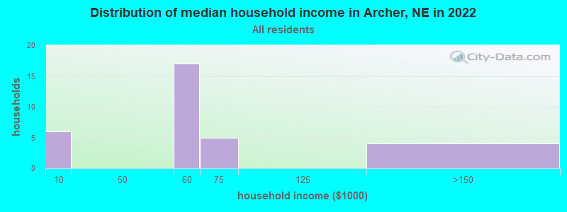 Distribution of median household income in Archer, NE in 2022