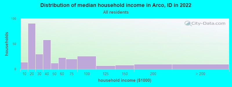 Distribution of median household income in Arco, ID in 2019