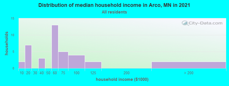 Distribution of median household income in Arco, MN in 2022