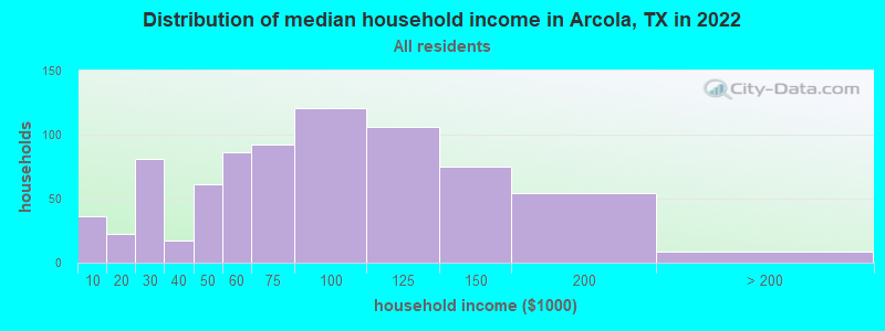 Distribution of median household income in Arcola, TX in 2022