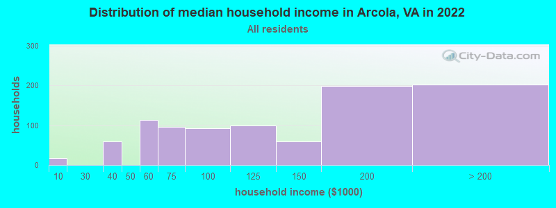 Distribution of median household income in Arcola, VA in 2022
