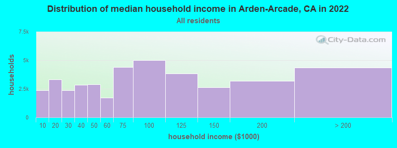Distribution of median household income in Arden-Arcade, CA in 2019