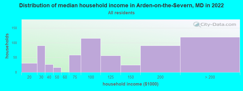 Distribution of median household income in Arden-on-the-Severn, MD in 2022