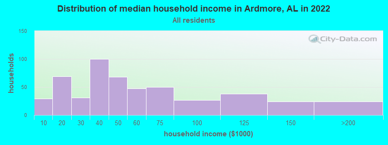 Distribution of median household income in Ardmore, AL in 2022