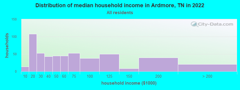 Distribution of median household income in Ardmore, TN in 2022