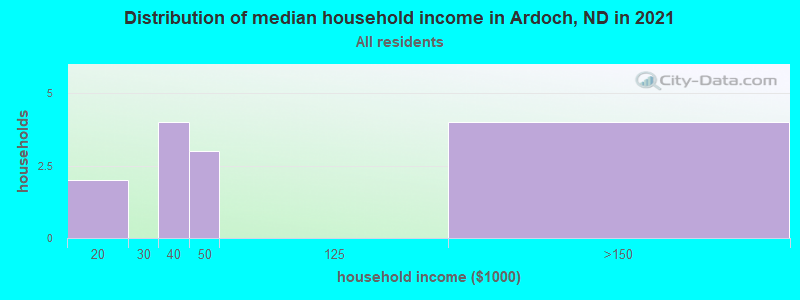 Distribution of median household income in Ardoch, ND in 2022